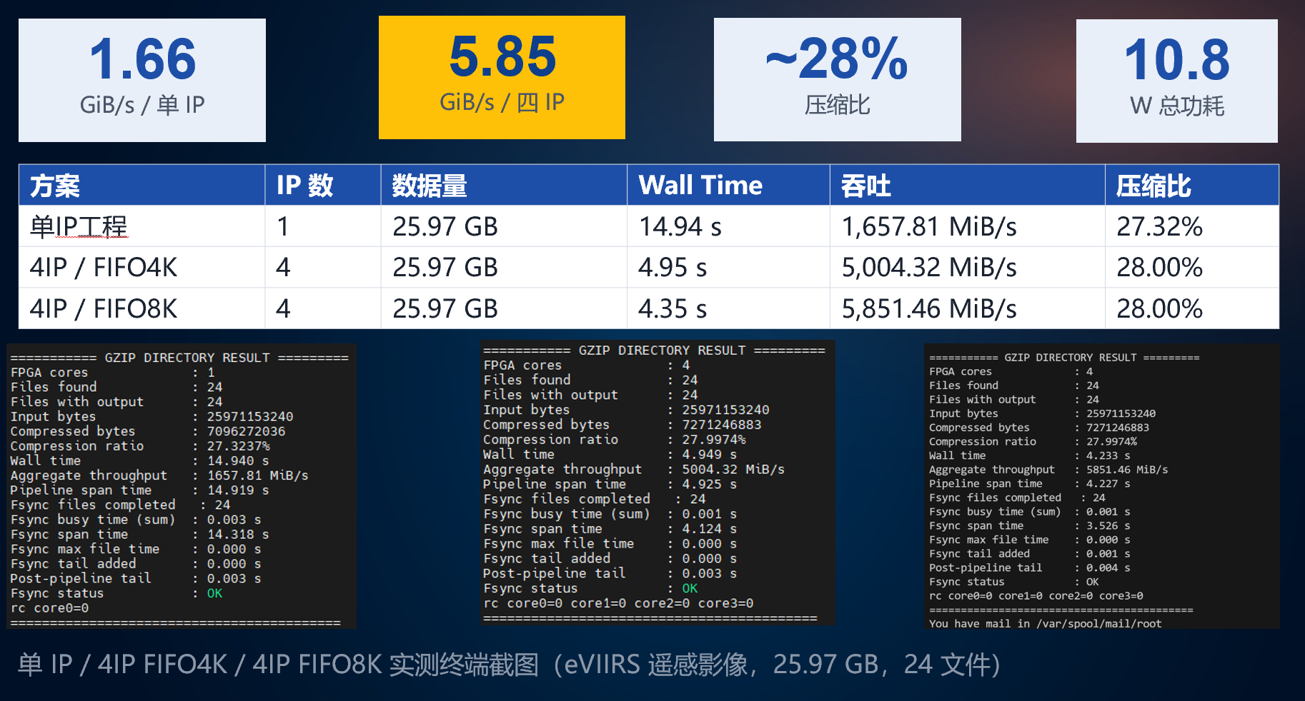 域磐 CY-C-U1200 单核 / 四核 FIFO 4K / 四核 FIFO 8K 三种配置的实测终端输出截图